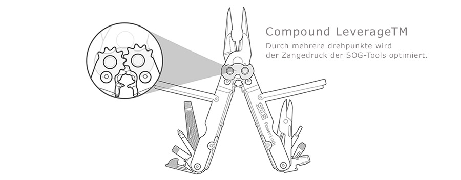 SOG Compound Leverage